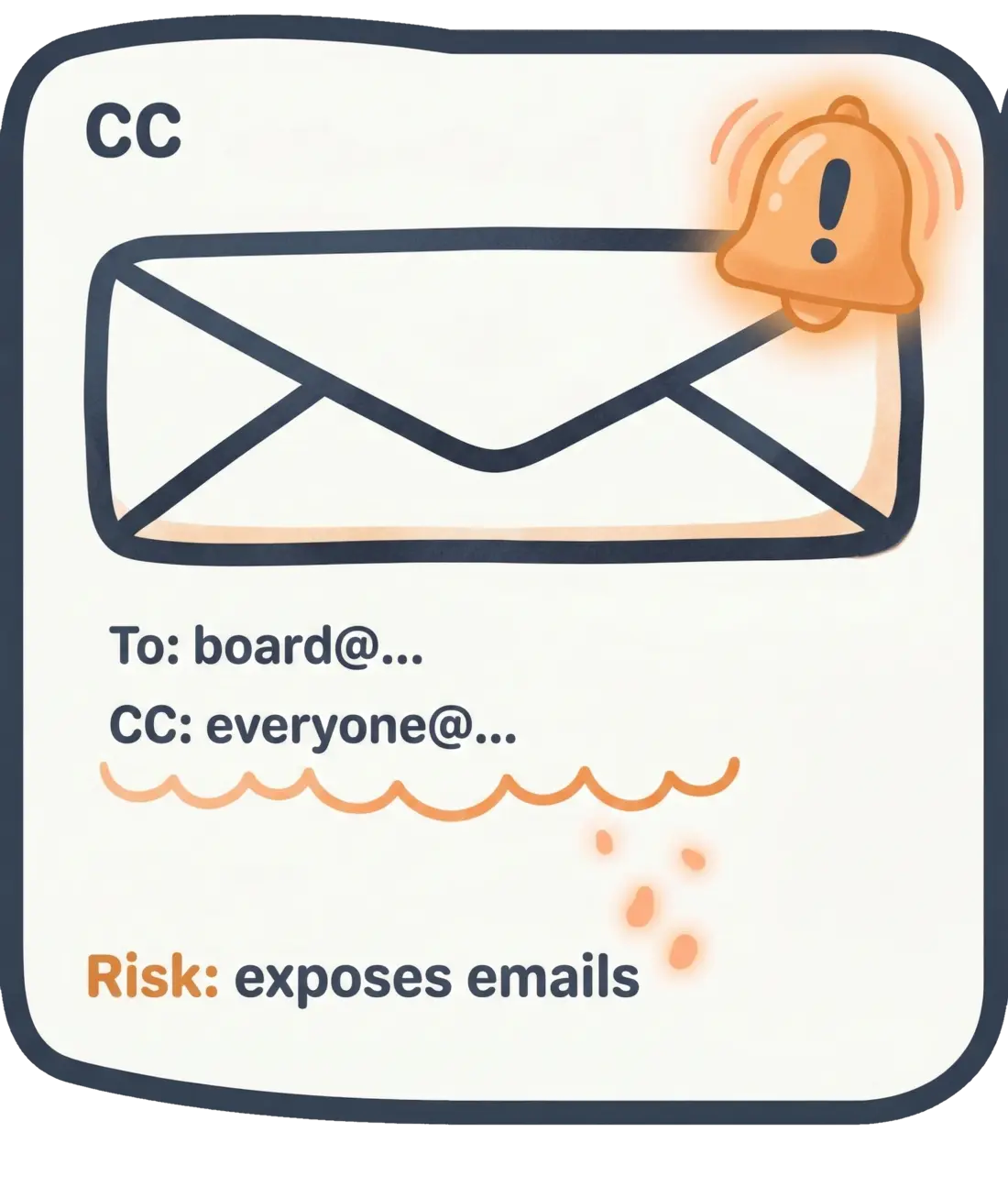 CC exposes everyone’s addresses to the whole group.